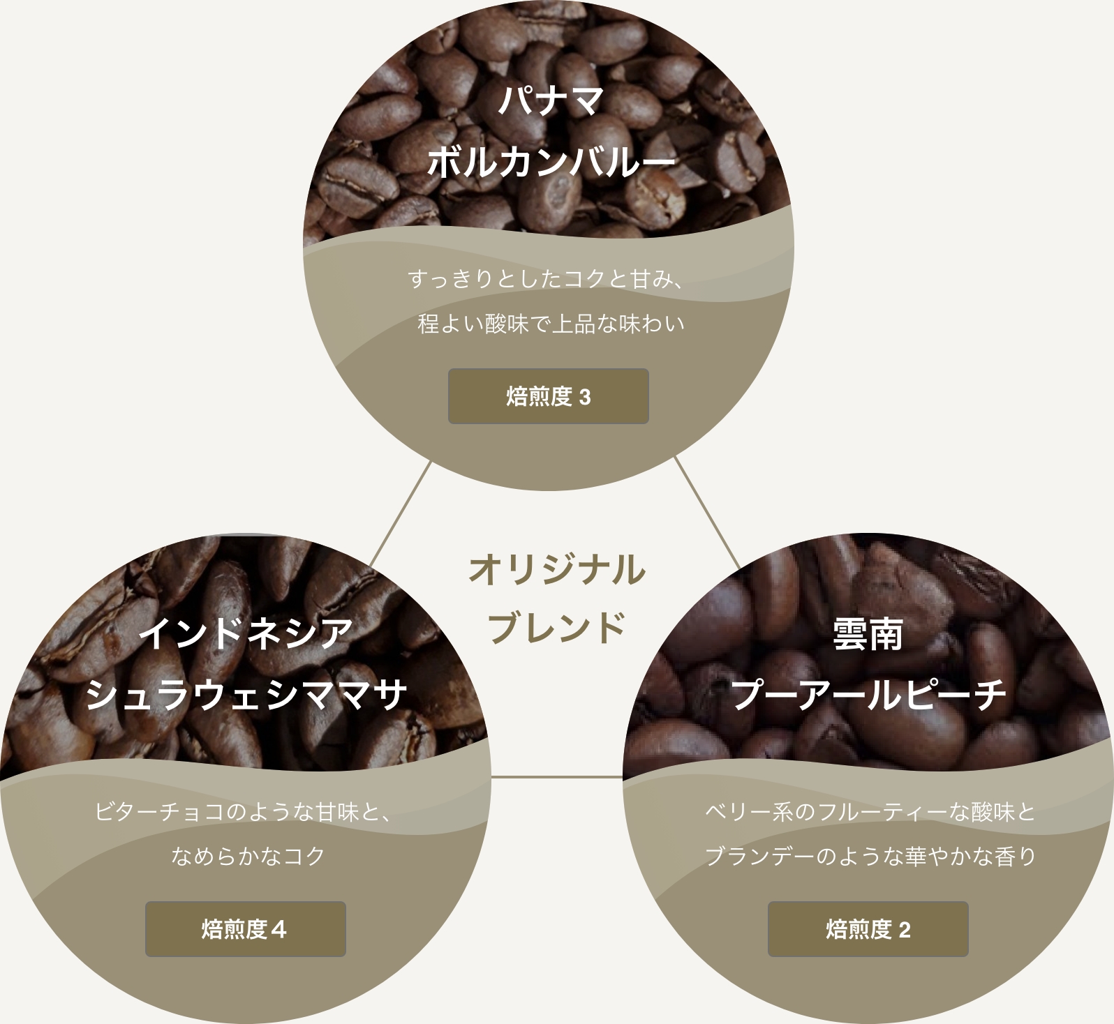 3種類のコーヒーから作り出すオリジナルブレンド